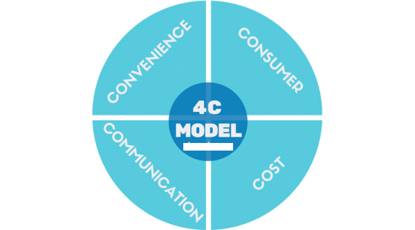 Tìm hiểu chi tiết khái niệm 4C là gì trong marketi