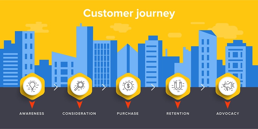 Customer journey là gì? Cách tạo Customer Journey Map cho doanh nghiệp