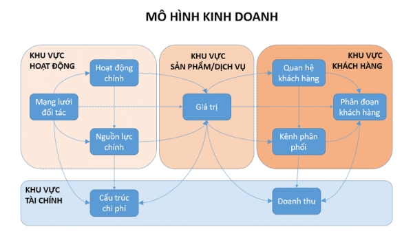 mô hình kinh doanh 1