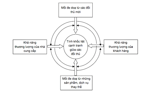 Mo hinh 5 ap luc canh tranh