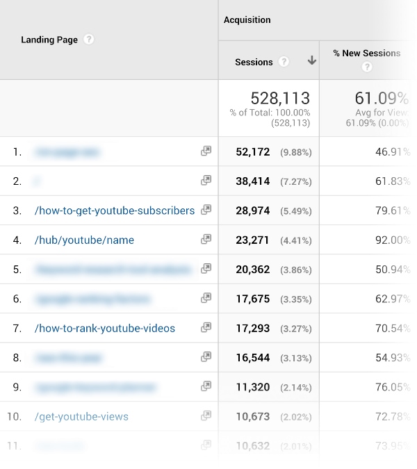 Báo cáo từ trang landing page (trang đích) của Google Analytics