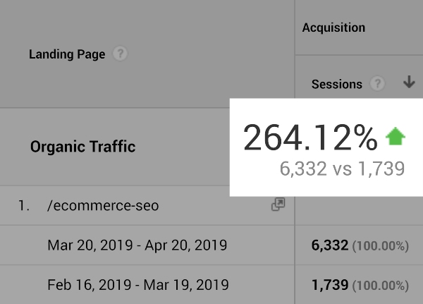 Sử dụng nội dung cũ giúp tăng lượng truy cập lên đến 264,12% mà không tốn chi phí quảng cáo