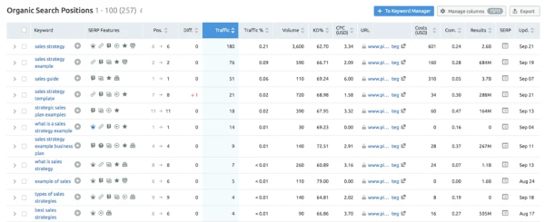 Biểu hiện tốt của nội dung dạng dài