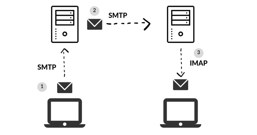 Cùng sử dụng SMTP và IMAP trong Email Marketing