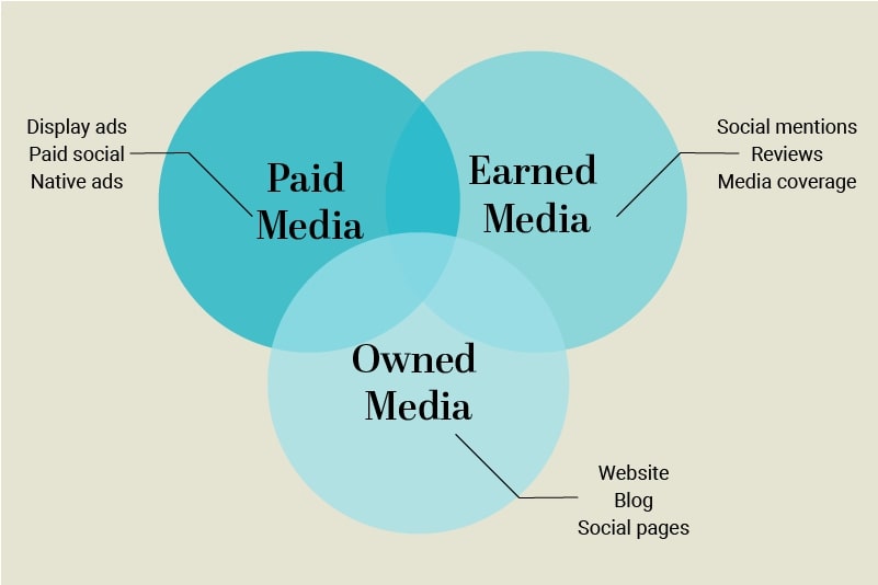 Earned Media là gì? Phân biệt Earned Media, Owned Media và Paid Media