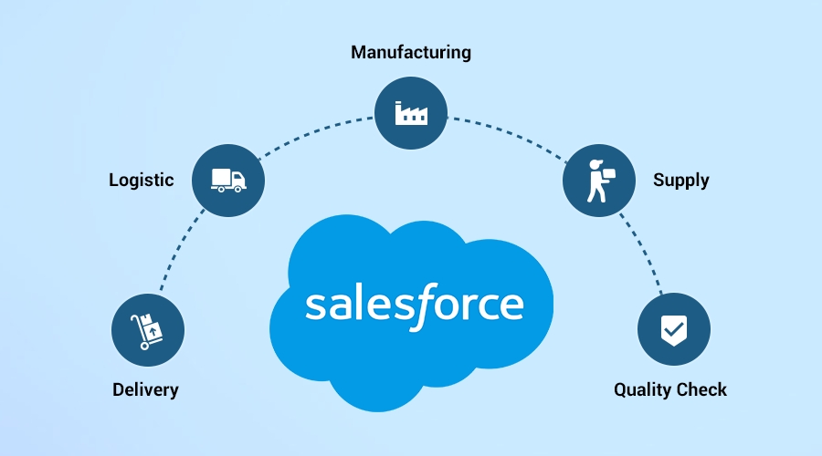 Salesforce là gì? Có nên dùng Salesforce trong doanh nghiệp