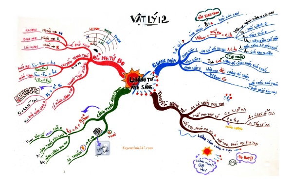 Ứng dụng cách vẽ sơ đồ tư duy vào việc hệ thống kiến thức vật lý
