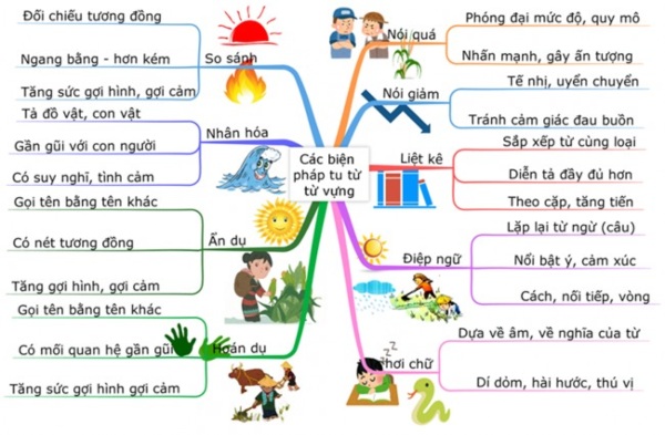 Ứng dụng Sơ đồ tư duy trong hệ thống kiến thức văn học