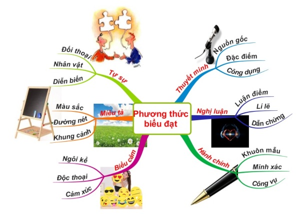 Hình ảnh sơ đồ tư duy theo phương thức biểu đạt