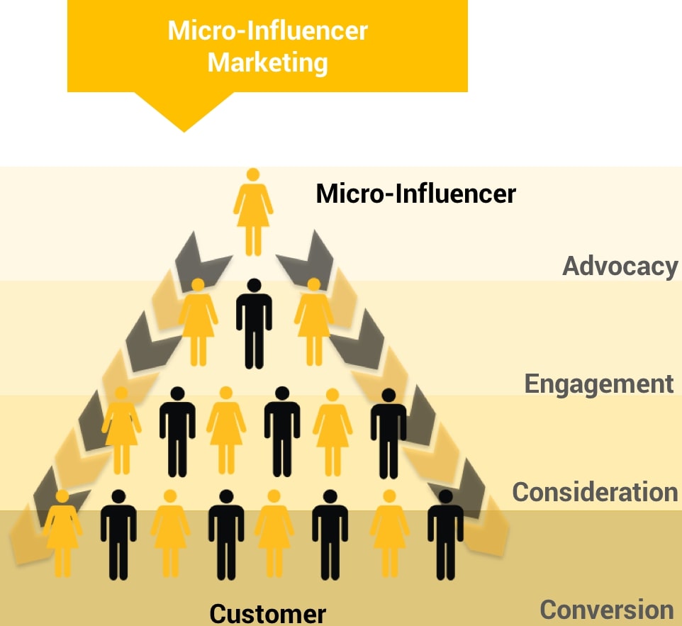 Micro- Influencer Marketing là gì