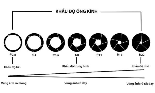 Dùng khẩu độ lớn trên ống kính
