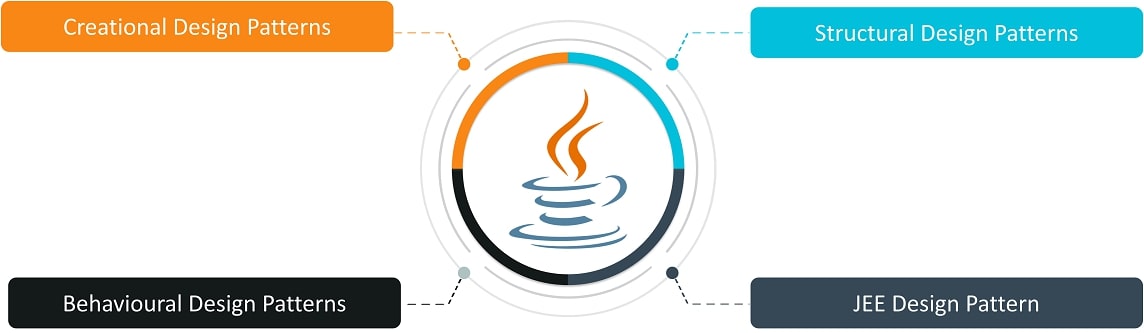 Design pattern là gì? Tại sao nên sử dụng Design pattern?