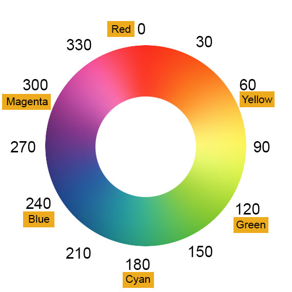 Minh họa mã màu HSL