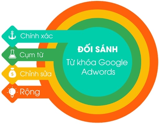 Đối sánh cụm từ là gì? Lịch sử thay đổi của đối sánh từ khóa