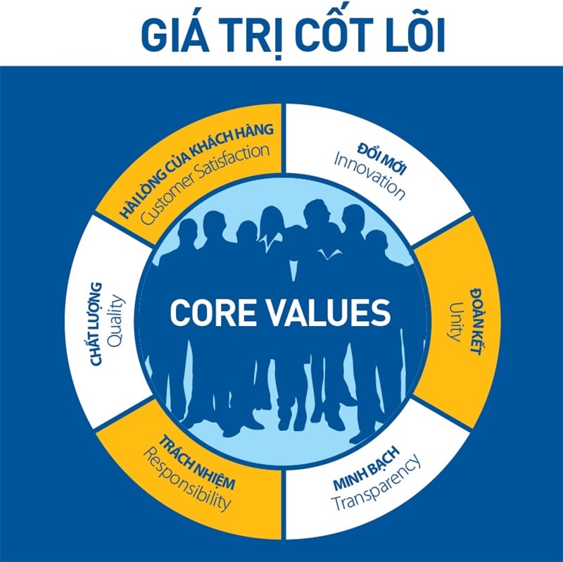 Tầm quan trọng của việc xây dựng giá trị doanh nghiệp