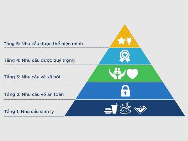 Tháp nhu cầu Maslow là gì? Ứng dụng của Maslow trong Marketing