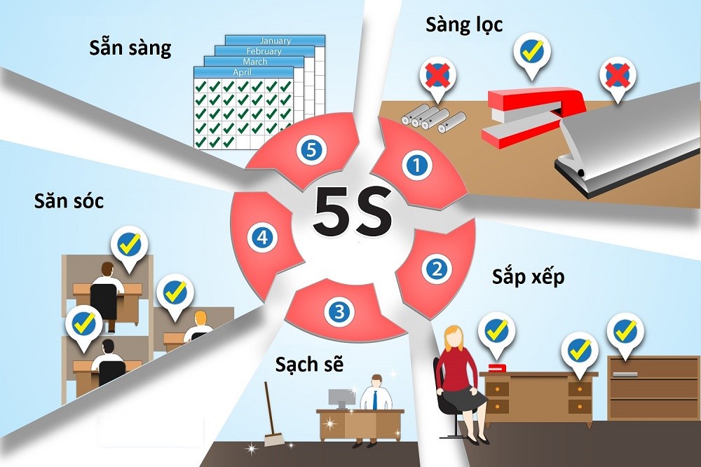 Quy trình 5S là một bộ công cụ phát triển chung cho việc quản lý hiệu quả tại nơi làm việc. Tìm hiểu cách các quy trình 5S có thể giúp bạn cải thiện tình trạng sắp xếp, sạch sẽ, sáng tạo và cải thiện hiệu suất. Xem hình ảnh liên quan đến quy trình 5S ngay hôm nay và khám phá những phương pháp quản lý mới.
