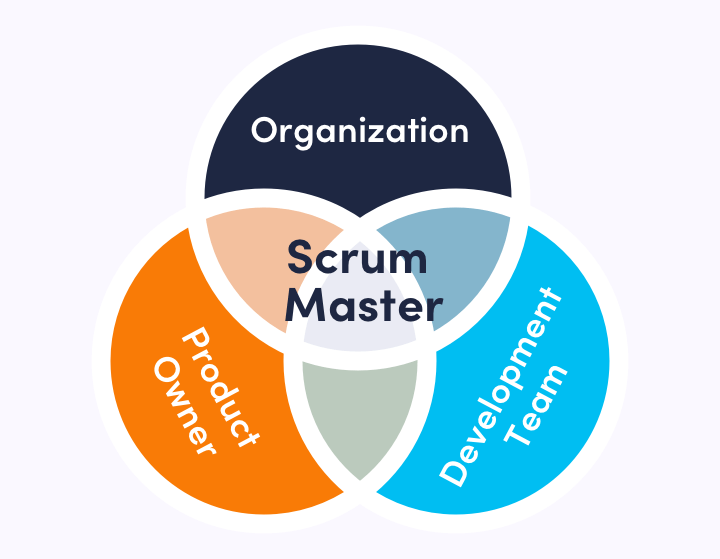 scrum master là gì