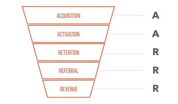 cach-thu-hoat-dong-Growth-Hacking