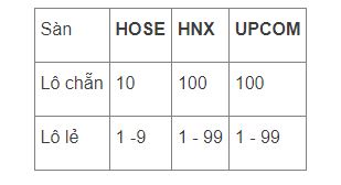 Khung gio giao dich chung khoan