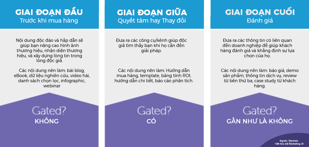 Gợi ý sử dụng Gated Content