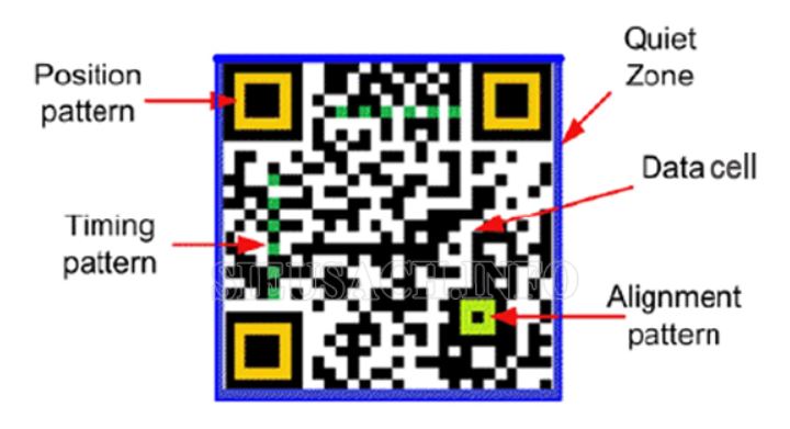 Thanh phan cua QR code