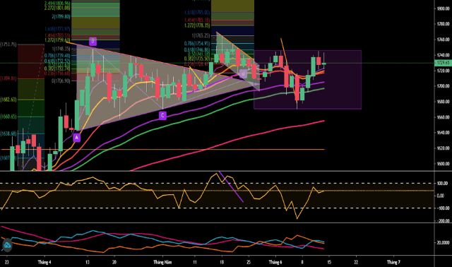 Cách nhận diện thị trường sideway