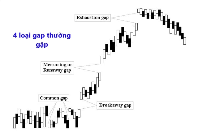 Những loại Gap phổ biến trong chứng khoán