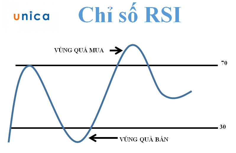 Các phân kỳ của chỉ báo RSI