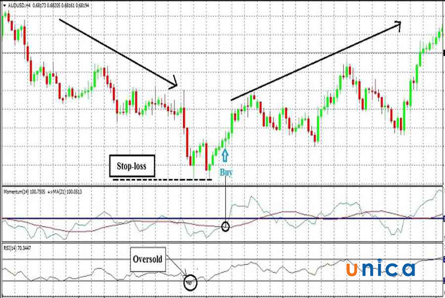 Cách đọc chỉ báo Momentum chính xác