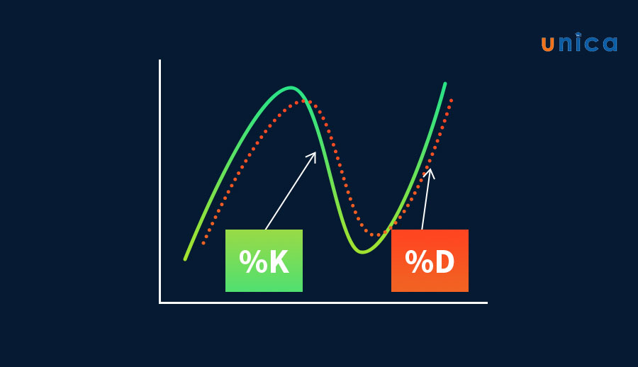 Chỉ báo dao động Stochastic