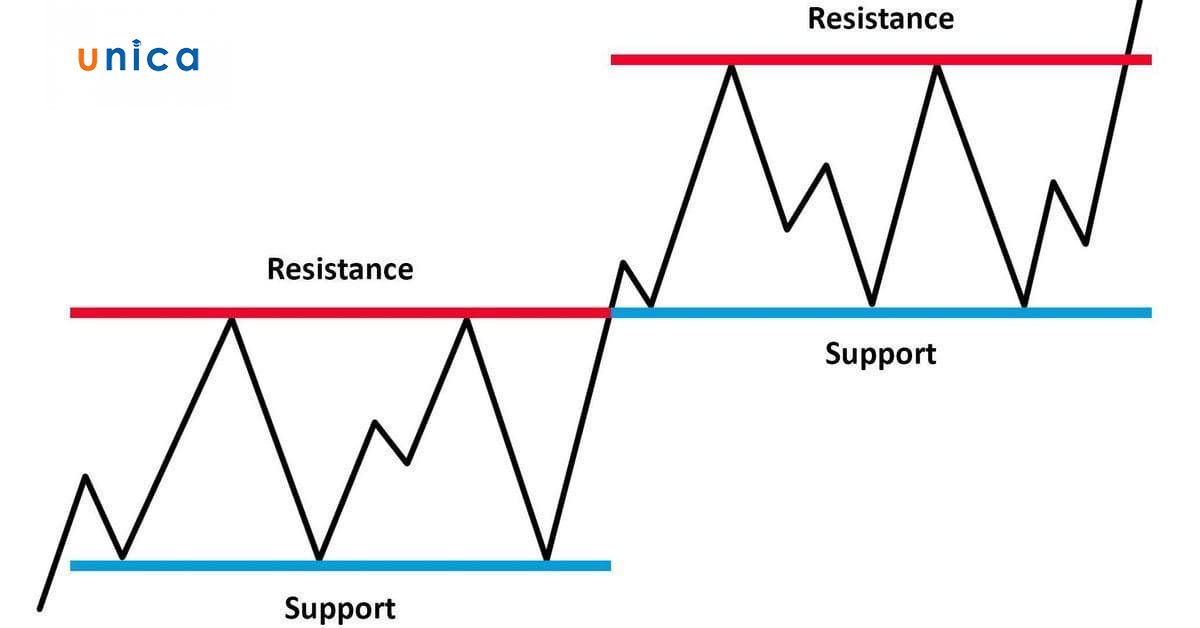 Một vài lưu ý về hỗ trợ và kháng cự