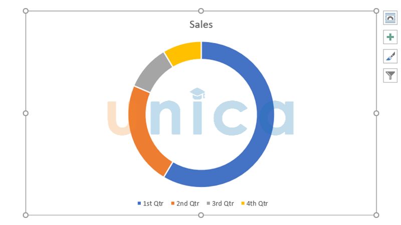 Biểu đồ hình Doughnout