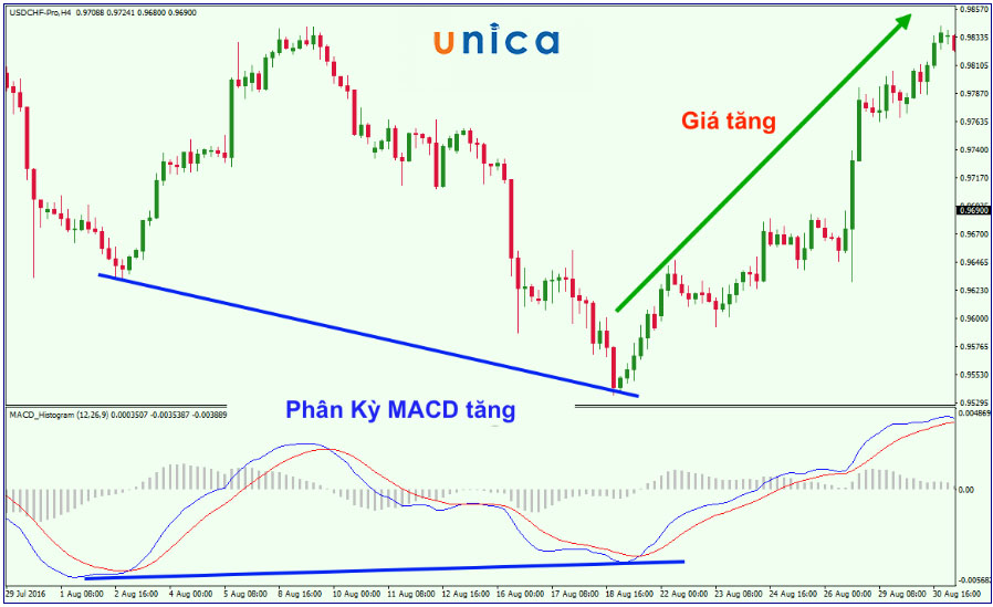Hướng dẫn giao dịch MACD hiệu quả nhất