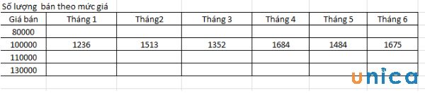 Lập bảng tính số lượng phụ thuộc theo giá bán