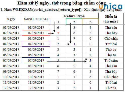 Ví dụ về hàm Weekday