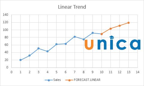 Hướng dẫn cách sử dụng hàm Forecast trong Excel