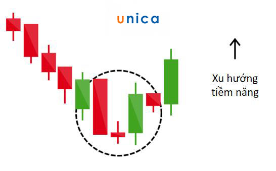 Các mô hình nến giảm