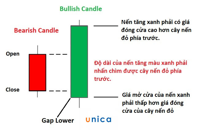 mo-hinh-nen-bearish-engulfing