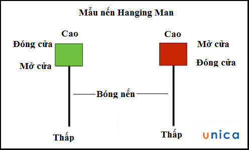 Mô hình nến Hanging man là gì? Vai trò của nến Hanging man