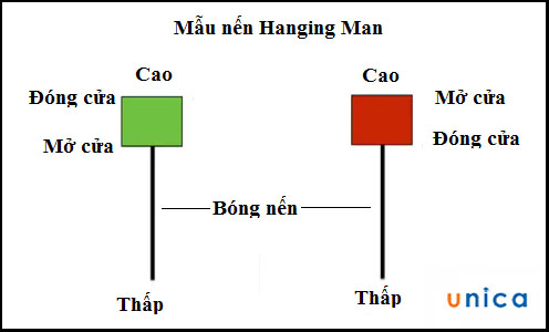 tong-quan-ve-mo-hinh-nen-hanging-man