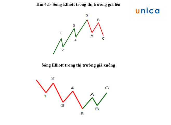cach-giao-dich-theo-song-elliott