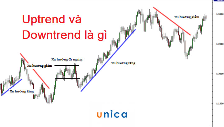 Downtrend là gì? Uptrend là gì? Hướng dẫn giao dịch hiệu quả