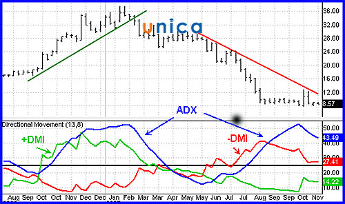 thanh-phan-cau-tao-nen-chi-bao-adx-la-gi