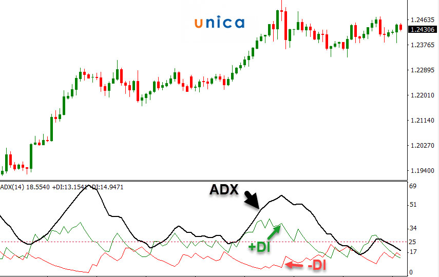 cach-su-dung-chi-bao-adx-chinh-xac