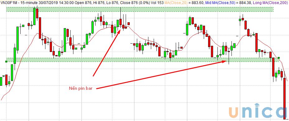 Cách kiếm lời trong biên độ