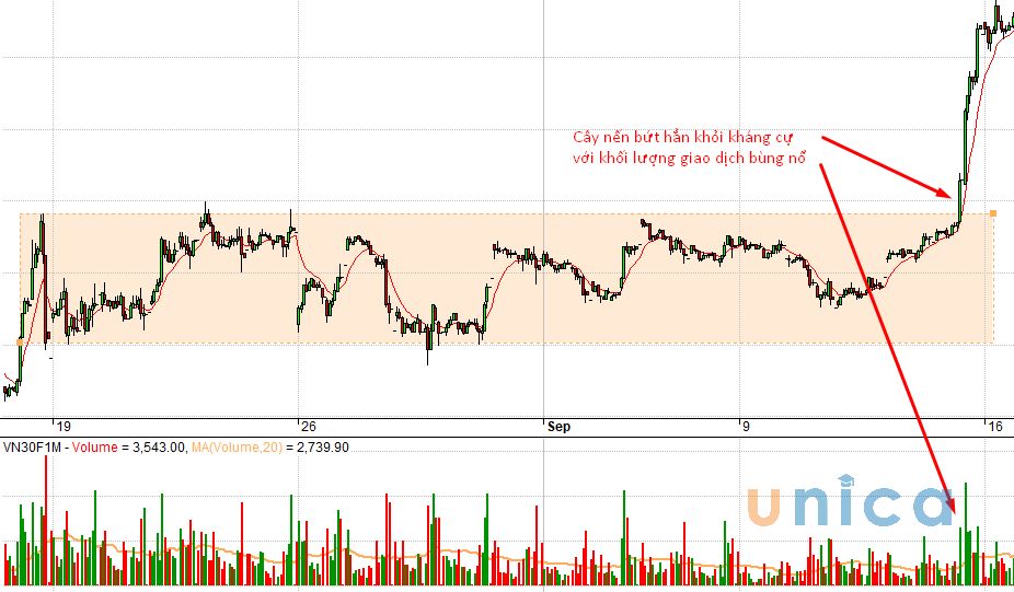 Kiếm lời khi bearkout hoặc breakdown