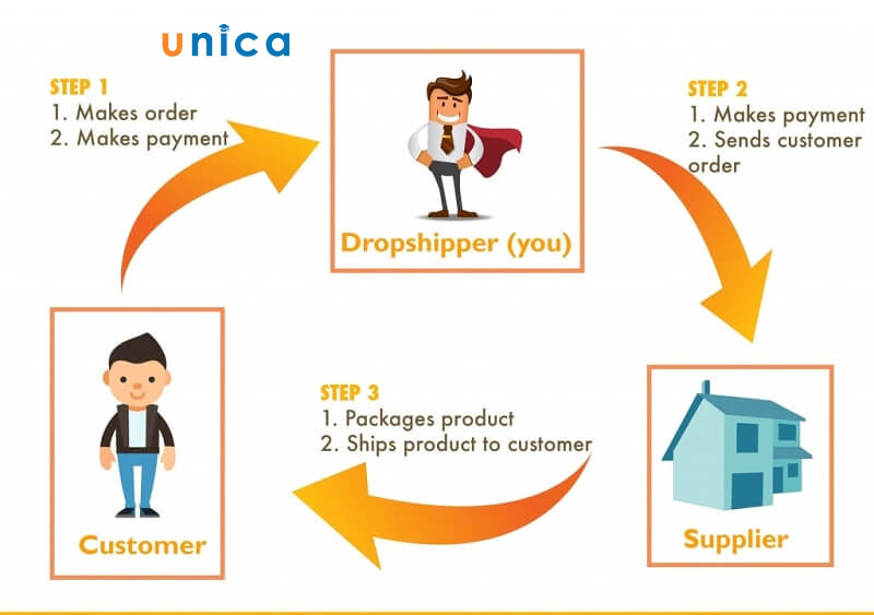 Hình thức Dropshipping