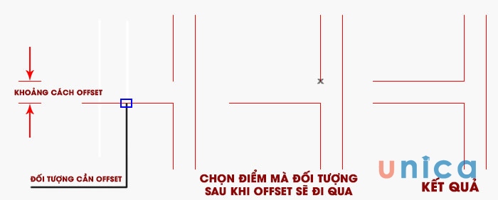 Từ một điểm đã chỉ định, bạn có thể dễ dàng offset đối tượng
