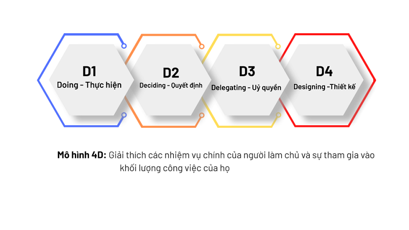 phuong-phap-4d